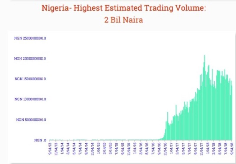 ナイジェリアにおけるデジタル通貨の取引量（1日の最大取引額552万ドル）