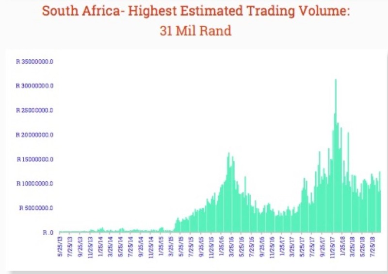南アフリカにおけるデジタル通貨の取引量（1日の最大取引額223万ドル）