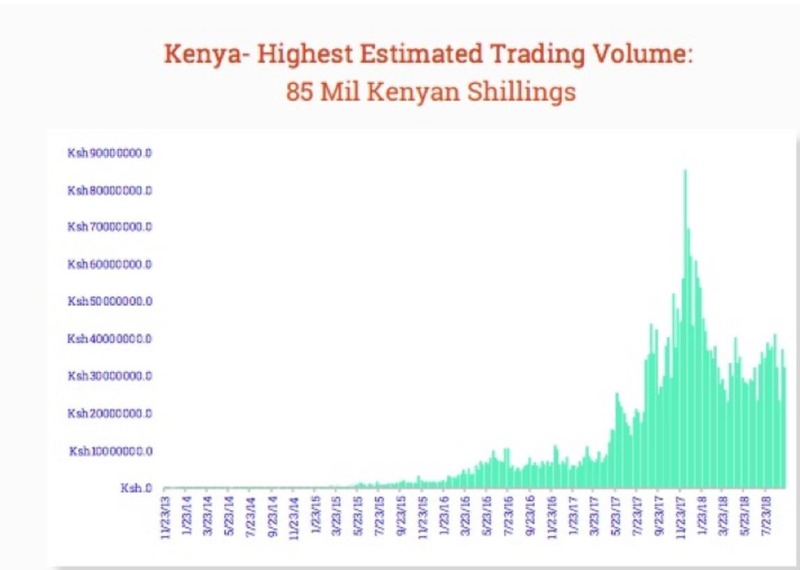 ケニアにおけるデジタル通貨の取引量（1日の最大取引額81.73万ドル）