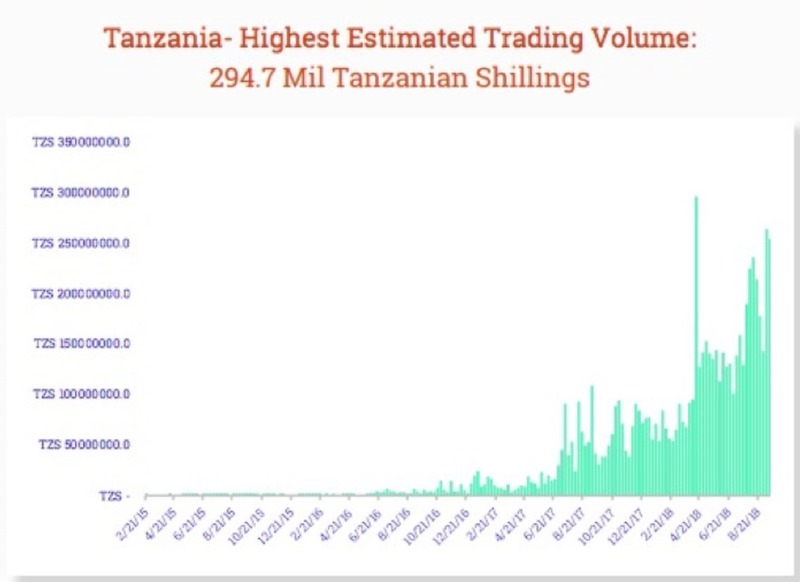 タンザニアにおけるデジタル通貨の取引量（1日の最大取引額12.8万ドル）