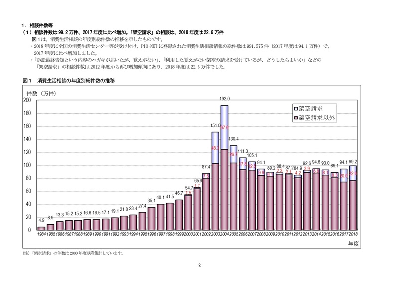消費生活相談の年度別総件数推移（<a href="http://www.kokusen.go.jp/pdf/n-20190808_3.pdf">2018年度のPIO-NETにみる消費生活相談の概要</a>より引用）