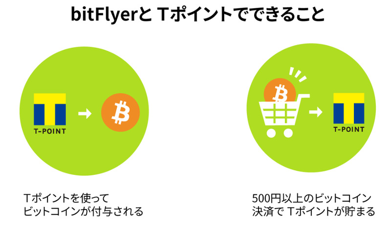 bitFlyerはTポイントと提携。Tポイントで仮想通貨を交換・仮想通貨決済でTポイントが貯まるサービスを展開