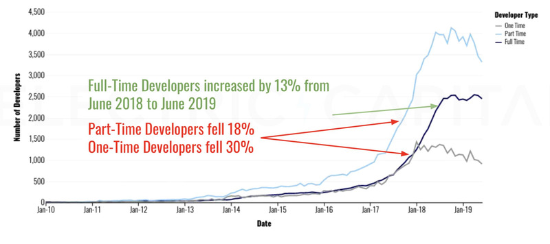 フルタイム開発者は2018年に13％増加。月に数回コードをコミットするパートタイム開発者は18％減少。月に一度きりの開発者は30％減少（発表資料より引用、以下同）