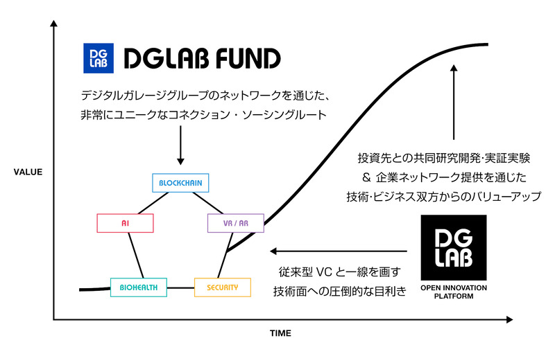 DG Labファンドの概要図（DG Daiwa Ventures 公式サイトより引用）