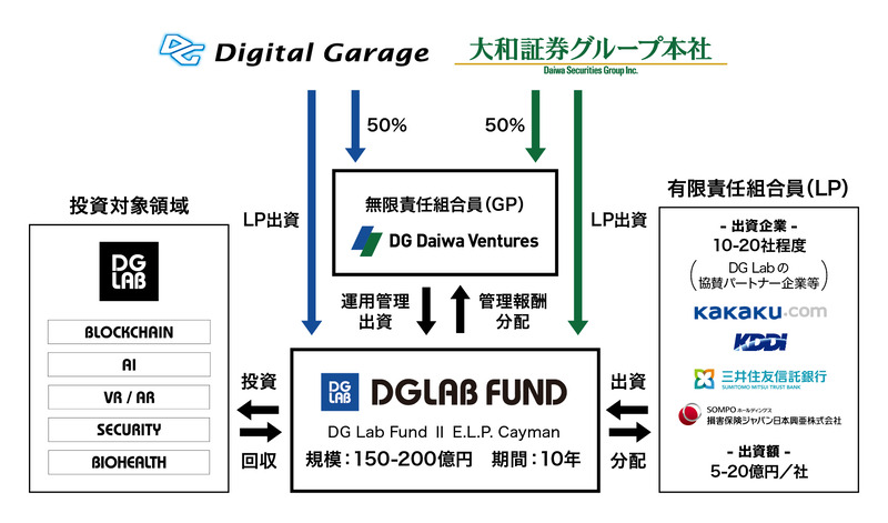 DG Lab2号ファンドの概要図（プレスリリースより引用）