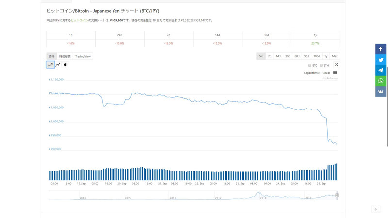 Bitcoinの市場価格。時刻は日本時間（<a href="https://www.coingecko.com/ja/%E3%82%B3%E3%82%A4%E3%83%B3/%E3%83%93%E3%83%83%E3%83%88%E3%82%B3%E3%82%A4%E3%83%B3/jpy" class="n" target="_blank">CoinGecko</a>より引用）