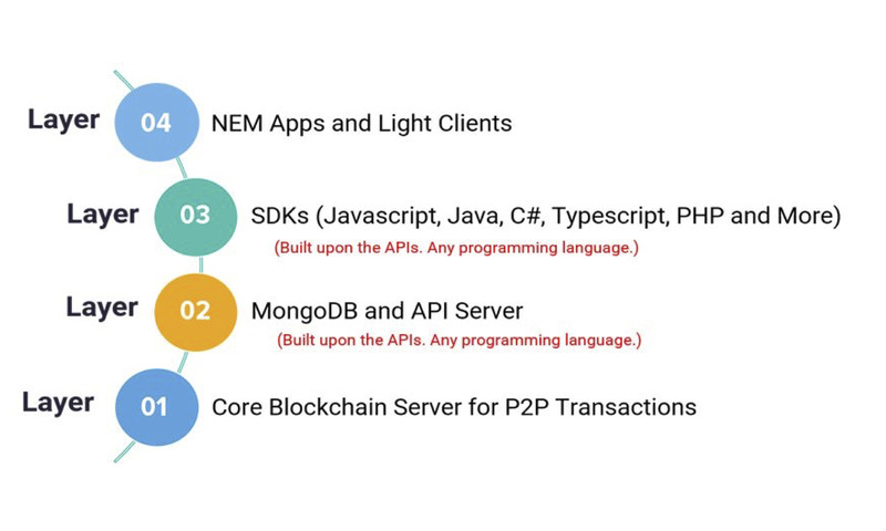 NEM2のアーキテクチャは4つのレイヤー（層）から構成。その第2層ではAPIとMongoDBによるデータベース機能を提供する。