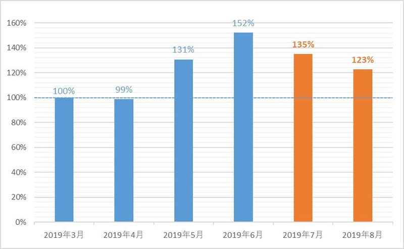 2019年3月を基準とした国内マルウェア検出数の推移