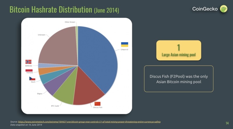 2014年6月のBitcoinハッシュレート分布