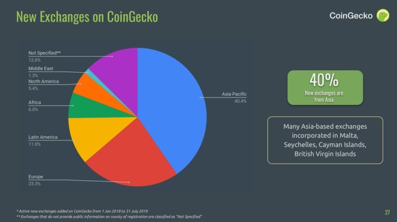 CoinGeckoに新規追加された仮想通貨交換所