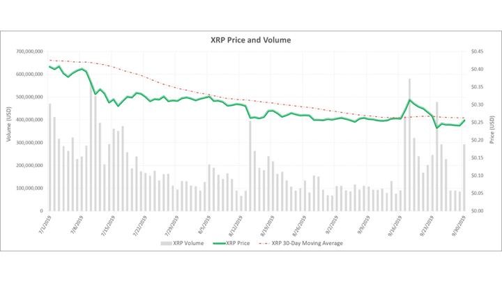 2019年4月から9月のXRP時価総額と市場価格の変動（<a href="https://www.ripple.com/insights/q3-2019-markets-report/" class="n" target="_blank">発表資料</a>より引用）