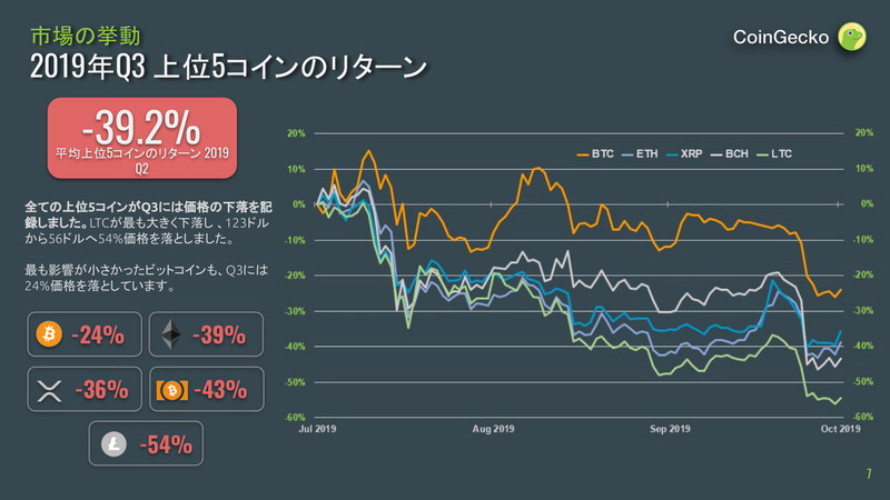 2019年第3四半期の上位5コインの市場価格推移。市場価格は軒並み低下したがLTCは半減以上と影響が大きい（<a href=" https://assets.coingecko.com/reports/2019-Q3-Report/CoinGecko-2019-Q3-Report-Japanese.pdf" class="n" target="_blank">CoinGecko</a>より引用、以下同）