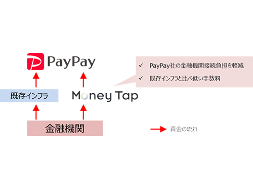 PayPayとMoneyTapの連携（発表資料より引用）