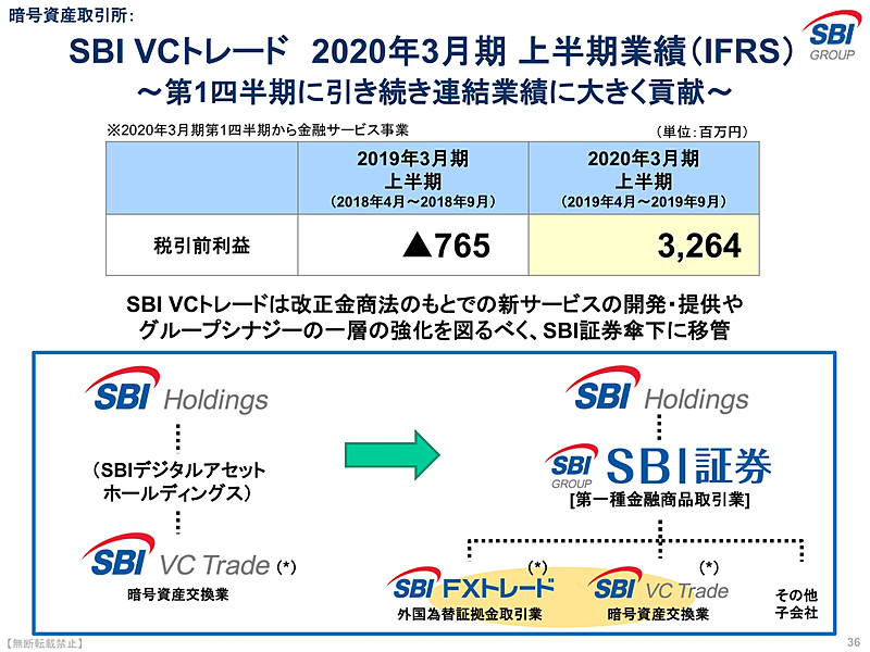 SBI VCトレード2020年3月期上半期業績（IFRS）