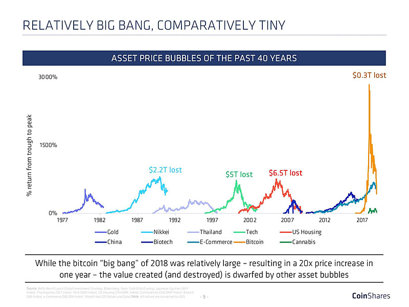 過去40年間の資産価格のバブル、CoinShares資料より引用、以下同