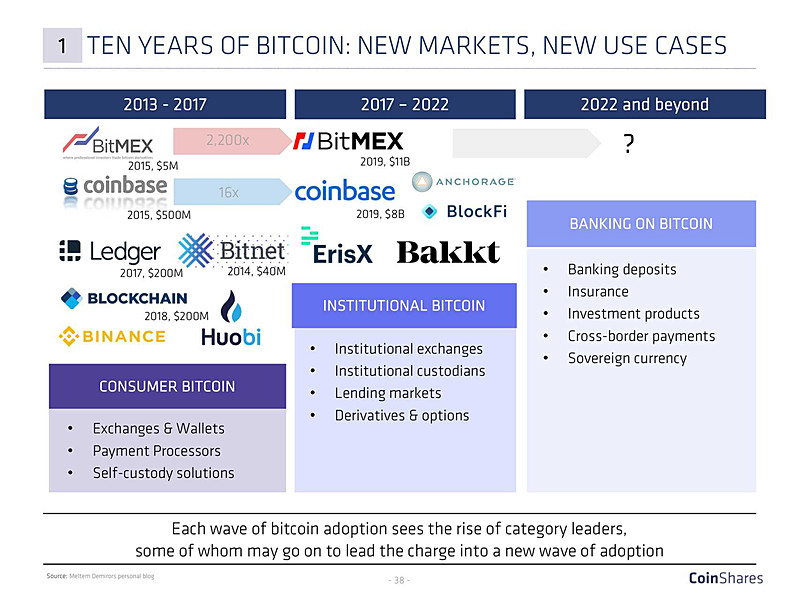 10年間のビットコイン：新市場、新ユースケース