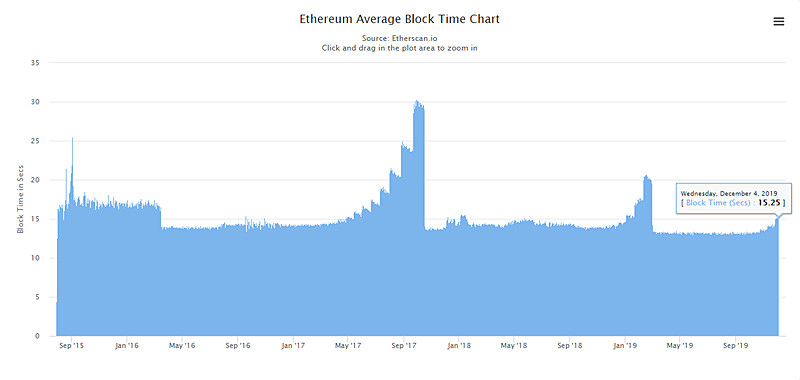 Ethereumの平均ブロック生成時間の推移。11月1日時点で13.48秒だったが12月4日時点で15.25秒まで増大（<a href="https://etherscan.io/charts" class="n" target="_blank">Etherscan</a>より引用）