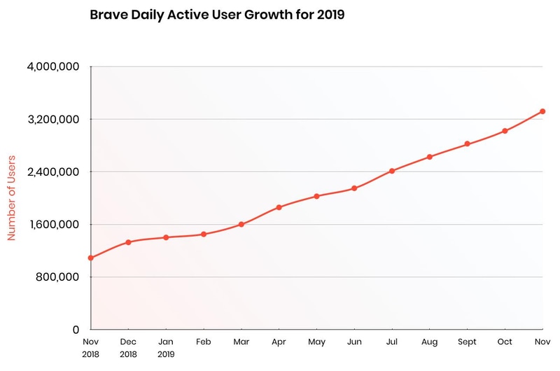 Braveのデイリーアクティブユーザー数の推移