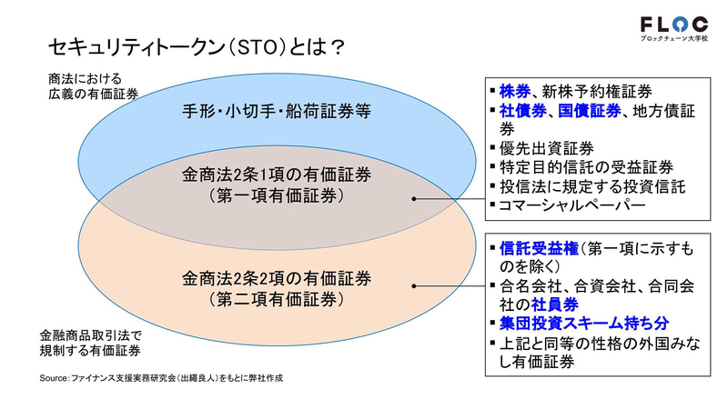 図1：セキュリティトークン（STO）とは
