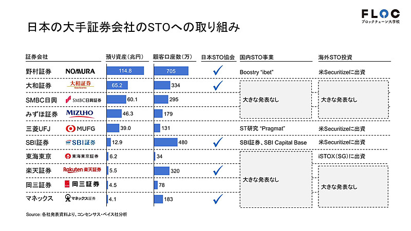 図2：日本の大手証券会社のSTOへの取り組み