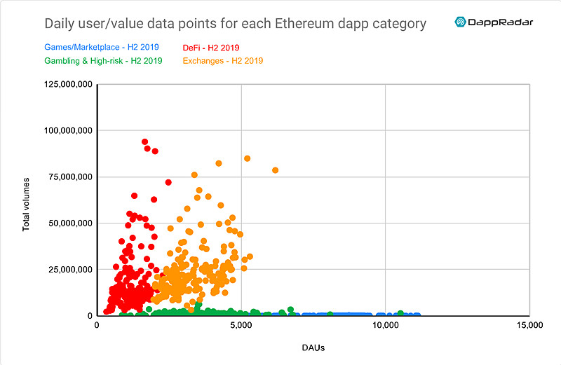 Ethereum上の市場総額・DAUを基準としたDApps分布。DeFi・DEX市場が大きい。（DappRadarより引用、以下同）