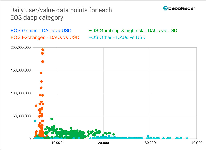 EOS上のDApps分布。市場総額はDEXが大きいがDAUとの中間層に高リスク系が広く横たわる。