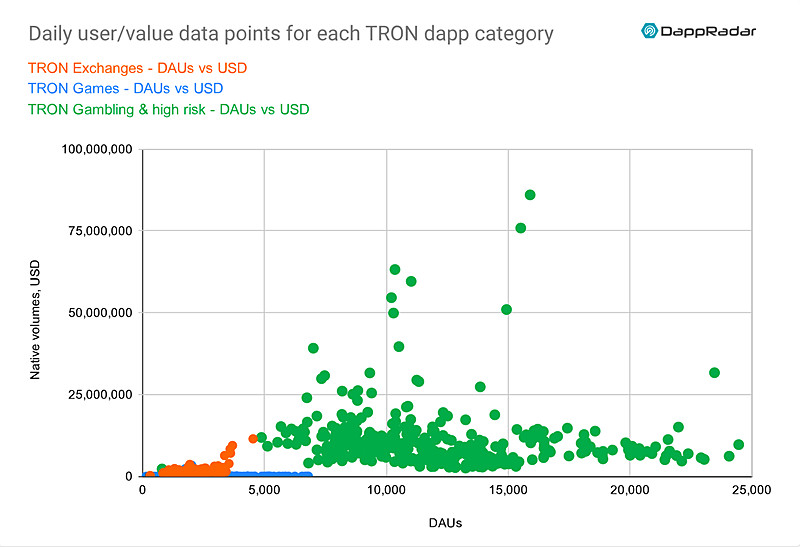 TRON上のDApps分布。市場総額・DAUともに高リスク系DAppsが上位を占める。