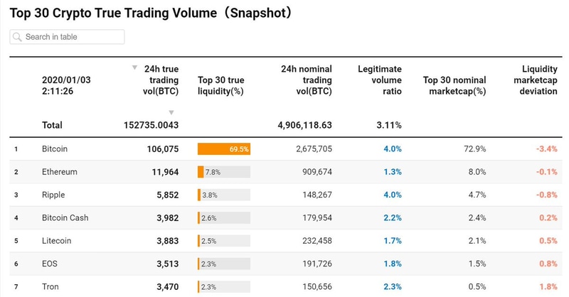 Top 30 Crypto True Trading Volume、bitcoinization.comより引用、以下同