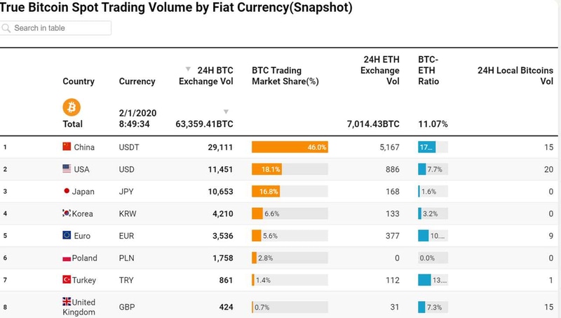 True Bitcoin Spot Trading Volume by Fiat Currency