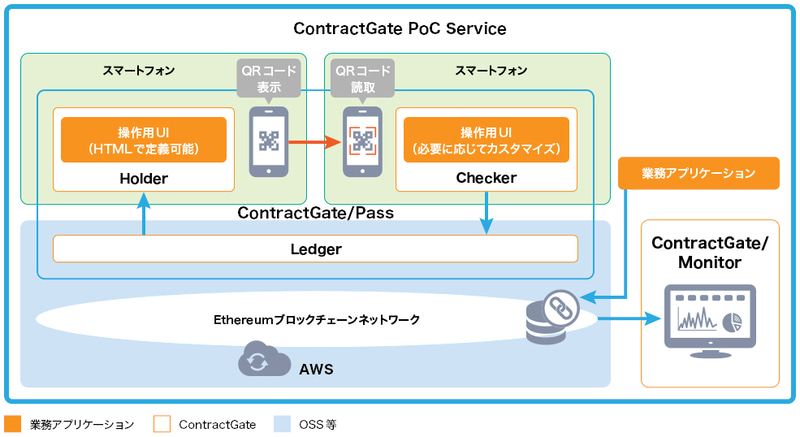 ContractGate PoC Serviceのイメージ図（<a href="https://www.ntt-tx.co.jp/products/contractgate/PoC_Service.html" class="n" target="_blank">NTTテクノクロス 公式サイト</a>より引用）