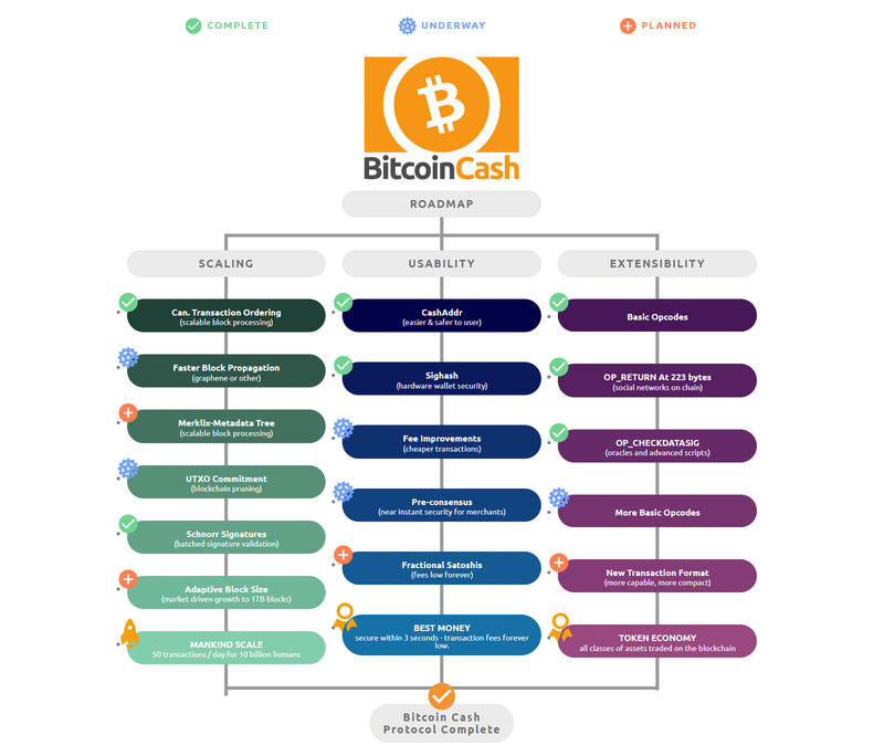 Bitcoin Cashの開発ロードマップ（Bitcoin ABC 公式サイトより引用）