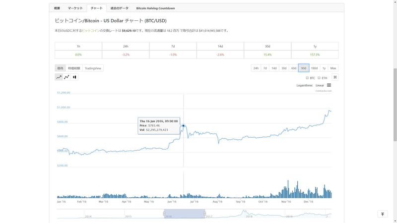 Bitcoinの2回目の半減期は2016年7月9日。約3週間前の6月16日にBitcoin市場価格はピークを迎えた