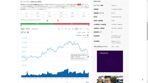 株価 原油が歴史的急落 新型コロナウイルスの影響拡大 ビットコインは2か月ぶりに70万円台まで下落 仮想通貨 Watch