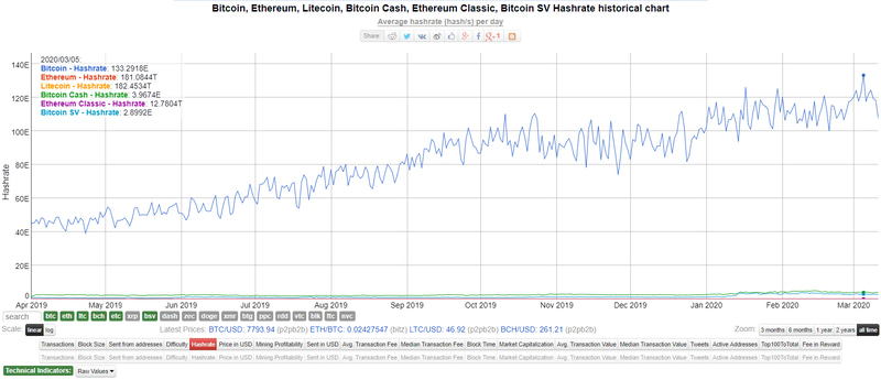 Bitcoinとアルトコイン5種のハッシュレート。期間は2019年4月1日から2020年3月11日（<a href="https://bitinfocharts.com/" class="n" target="_blank">BitInfoCharts</a>より引用、以下同）