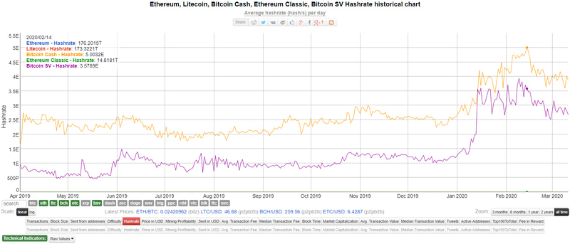 Bitcoin Cash、Bitcoin SVとアルトコイン3種のハッシュレート