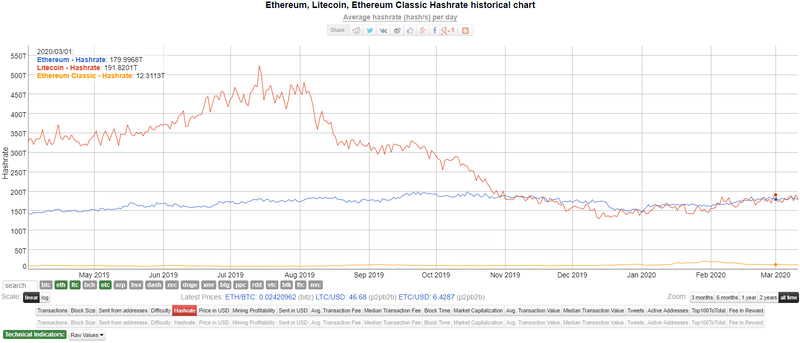 Ethereum、Litecoin、Ethereum Classicのハッシュレート