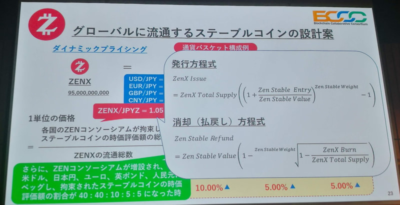 ZENXではアルゴリズム（方程式）により価格と発行量を決定する