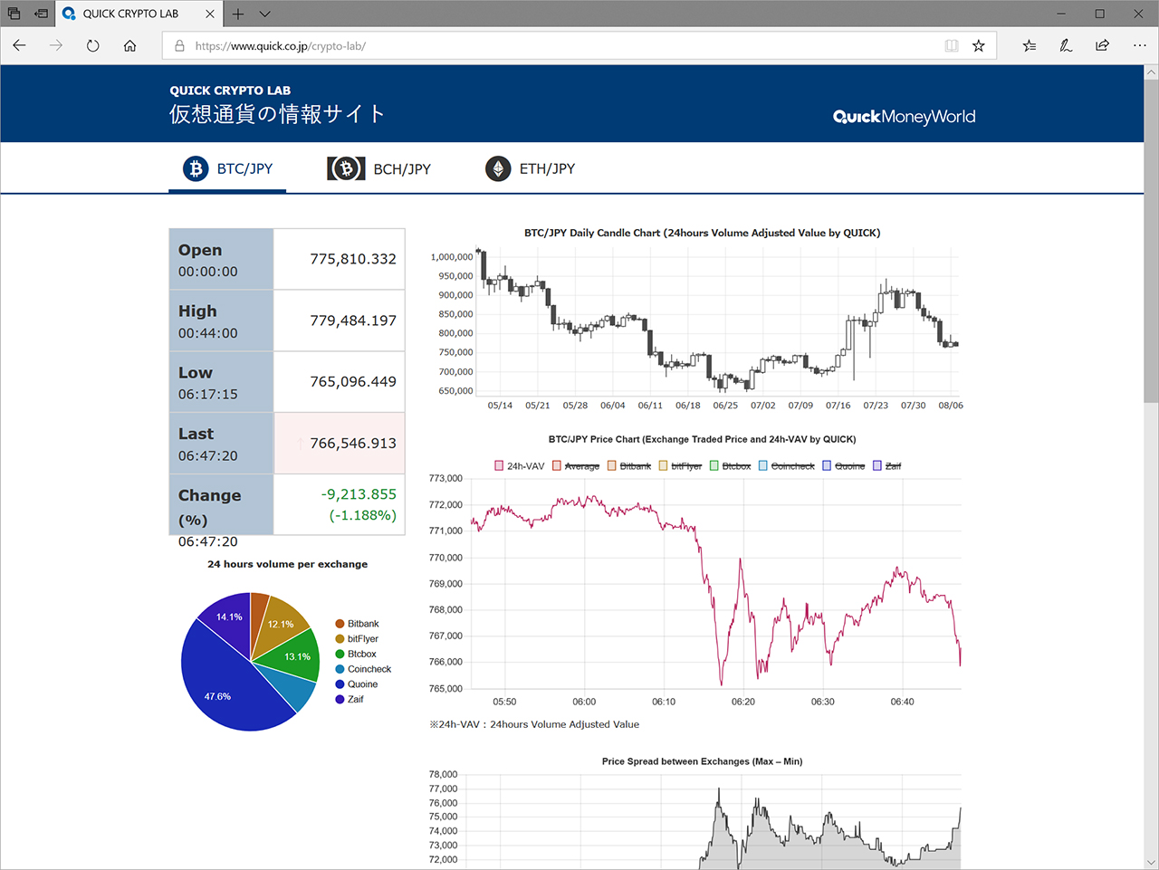 日経グループのQUICKが仮想通貨のベンチマーク開発に着手、一部を公表開始  ～仮想通貨ベンチマーク研究会の報告書を受け、税・会計処理用と金融取引用の2種を開発 - 仮想通貨 Watch