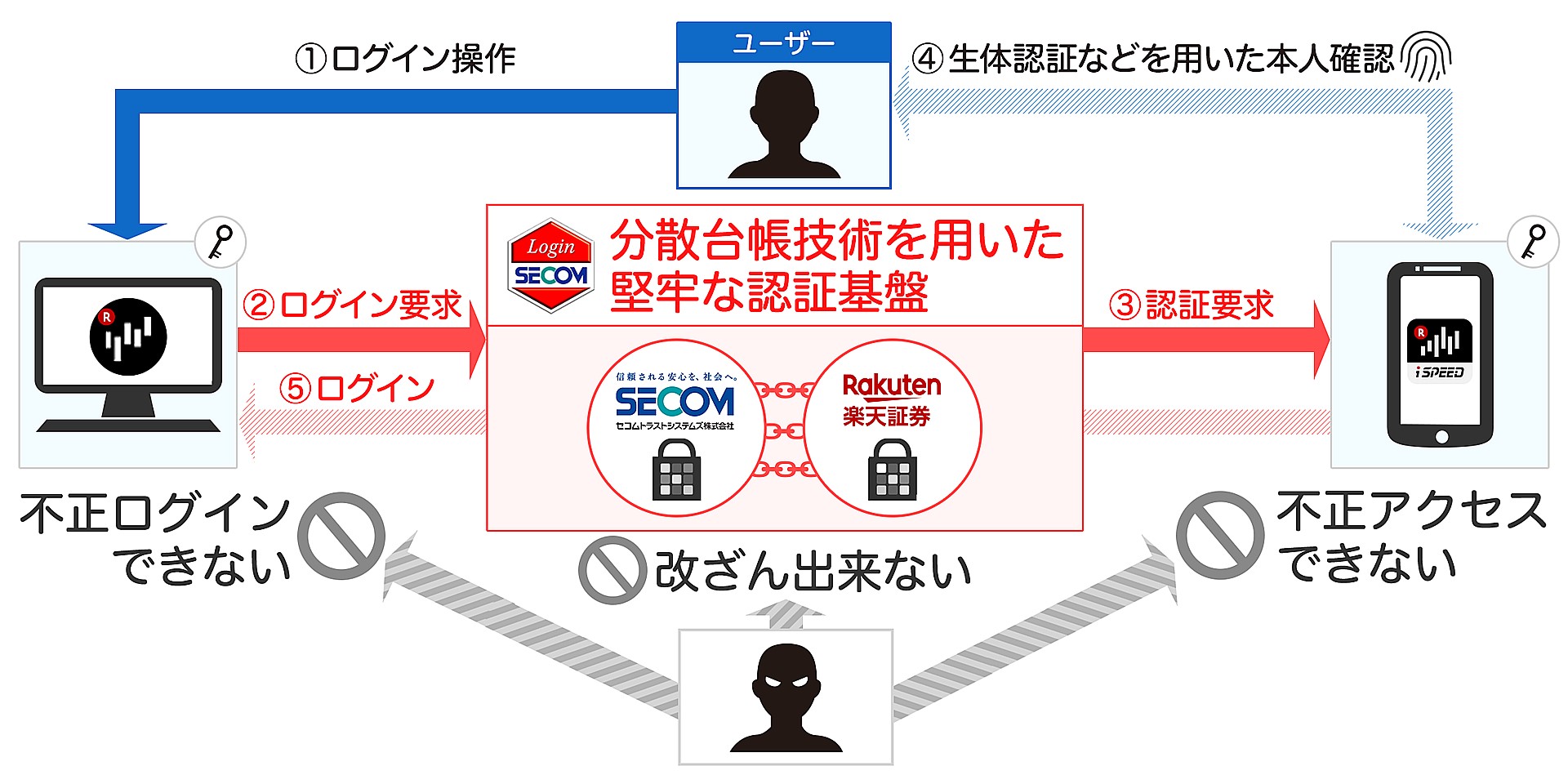 楽天証券、ブロックチェーン活用の新ログイン方法でID・パスワード不要に ～「KYC共通化」第1号案件、認証情報を分散保管し生体認証で不正アクセス防止  - 仮想通貨 Watch