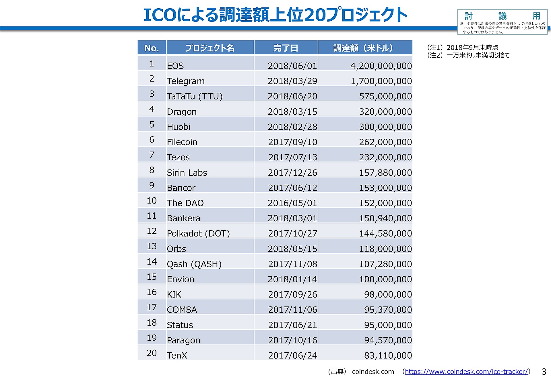 金融庁、ICOやSTOが資金調達方法として選ばれる本質を理解しないと議論は極めて困難  〜ICOに関する規制のあり方について討議「仮想通貨交換業等に関する研究会」第8回 - 仮想通貨 Watch