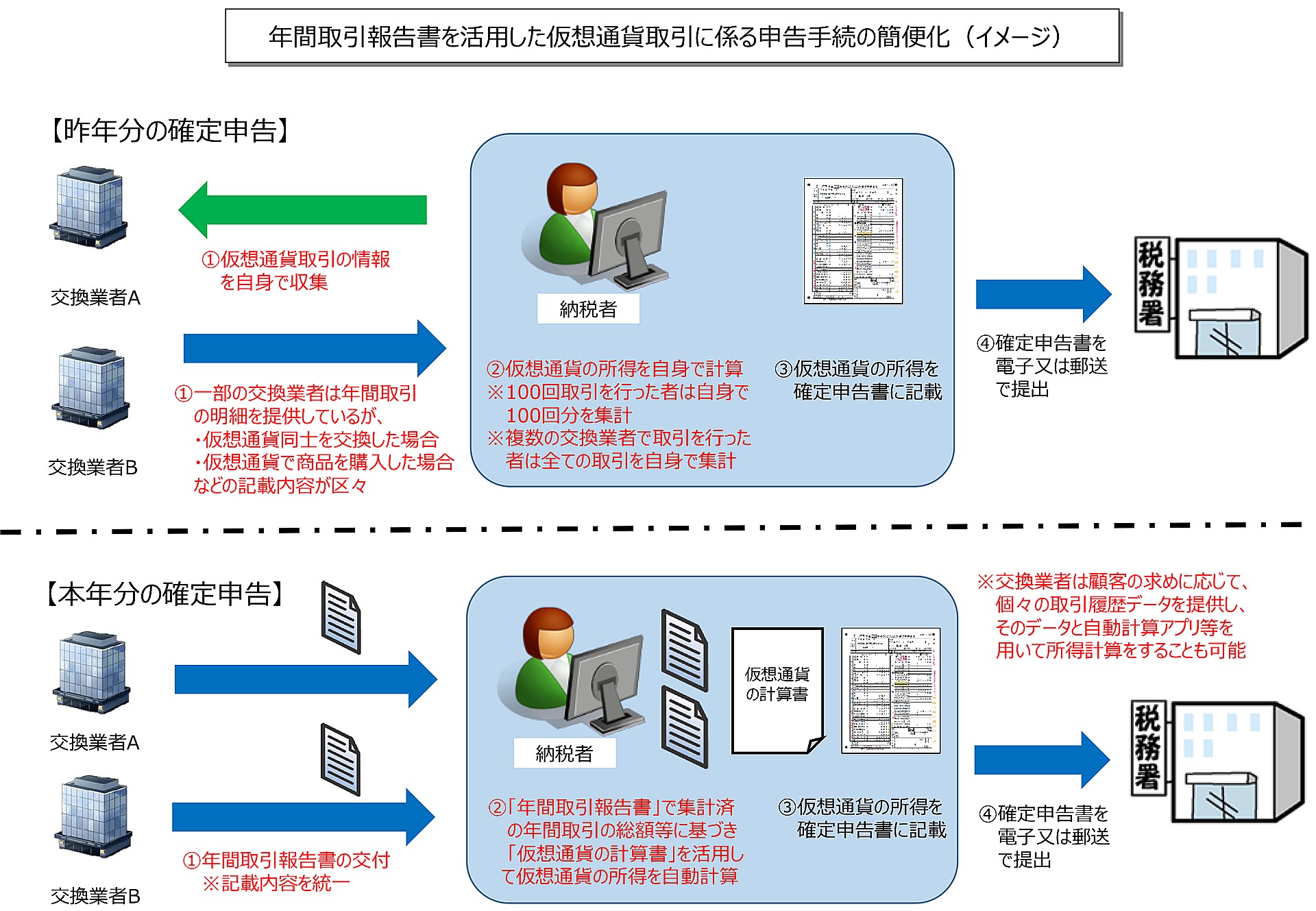 国税庁が 仮想通貨関係faq を公表し納税者自身による適正な納税義務の履行を補佐 仮想通貨取引による所得計算が簡便に作成できるexcel対応 仮想通貨の計算書 も公開 仮想通貨 Watch