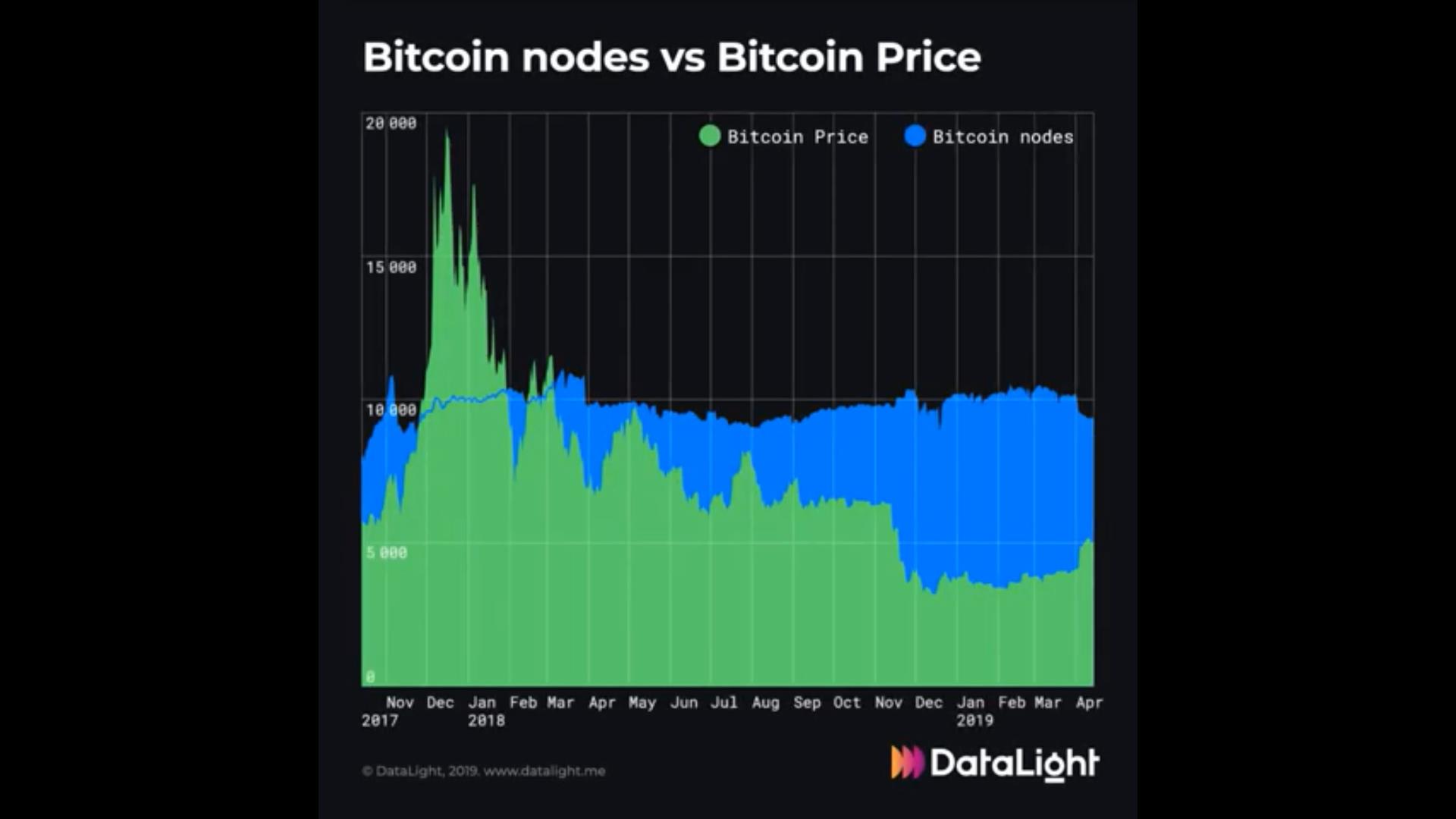 ビットコイン市場価格とノード数に明確な相関性なし 米datalight社が分析 フルノード運用のセキュリティ的メリットは投資家にこそ向いている 仮想通貨 Watch